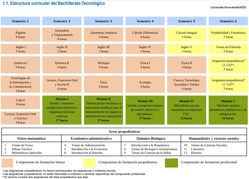 Mapa curricular oficial DGETI